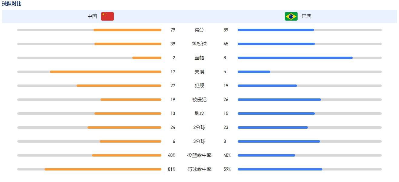 本场比赛，雷霆球星亚历山大出战32分钟，投篮25中11，三分球6中1，罚球9中8，拿到31分8篮板4助攻4抢断2盖帽的数据。